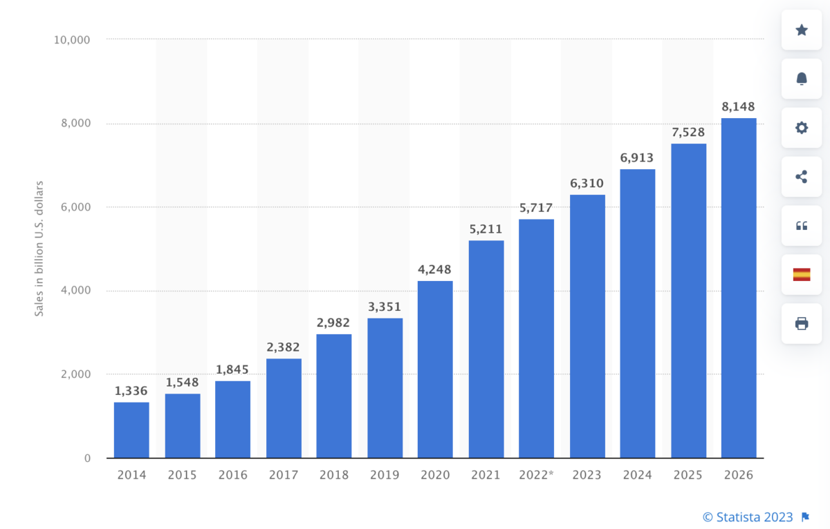 Statista retail e-commerce sales worldwide from 2014-2026 