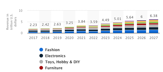 Statista retail e-commerce revenue worldwide from 2017 to 2027, by segment (in trillion U.S. dollars) 