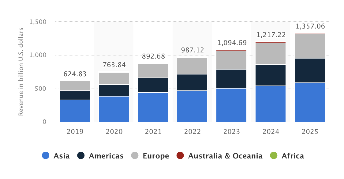 Statista fashion retail e-commerce revenue worldwide from 2019-2025 